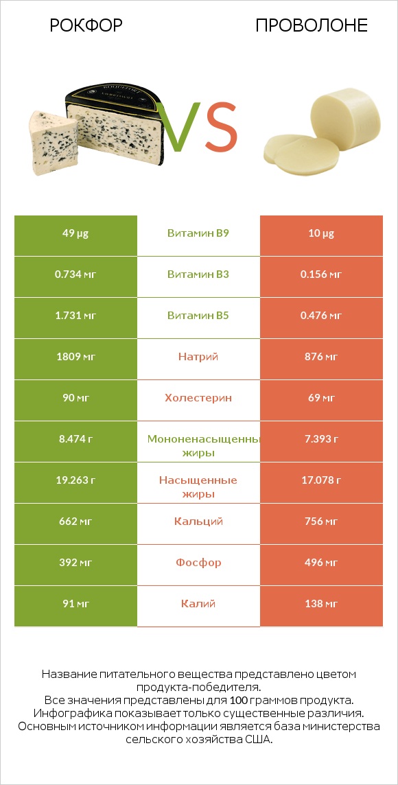 Рокфор vs Проволоне  infographic