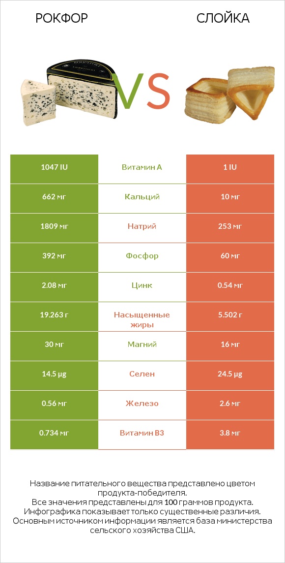 Рокфор vs Слойка infographic