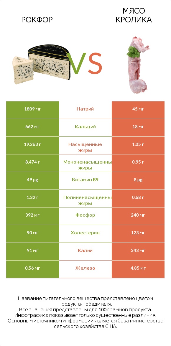 Рокфор vs Мясо кролика infographic