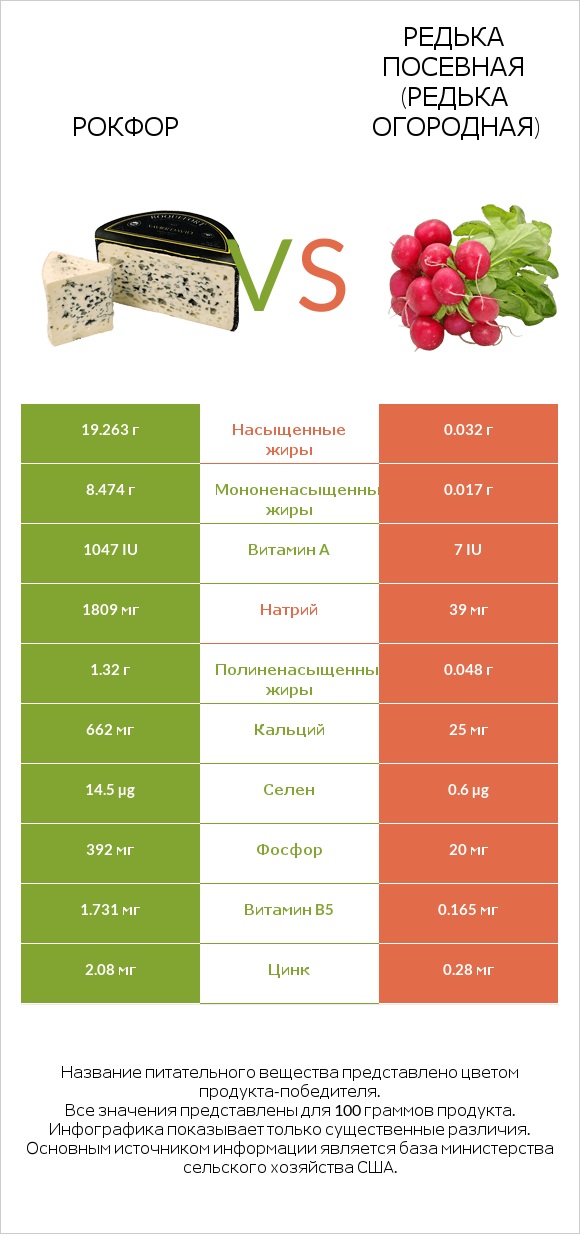 Рокфор vs Редька посевная (Редька огородная) infographic