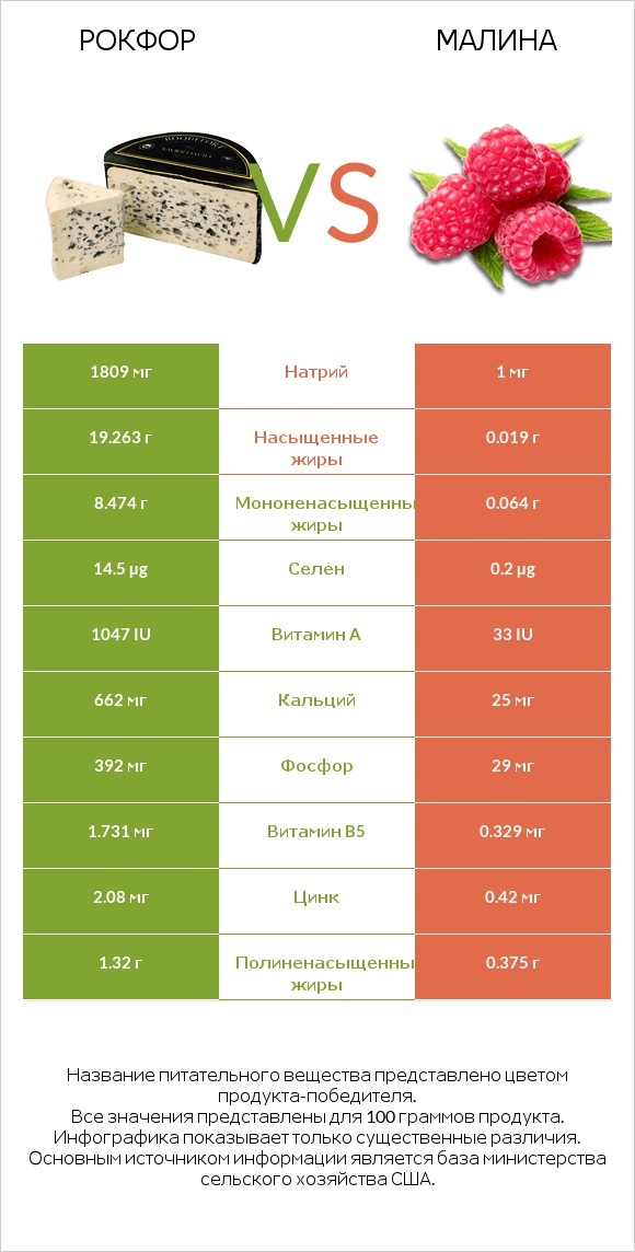 Рокфор vs Малина infographic