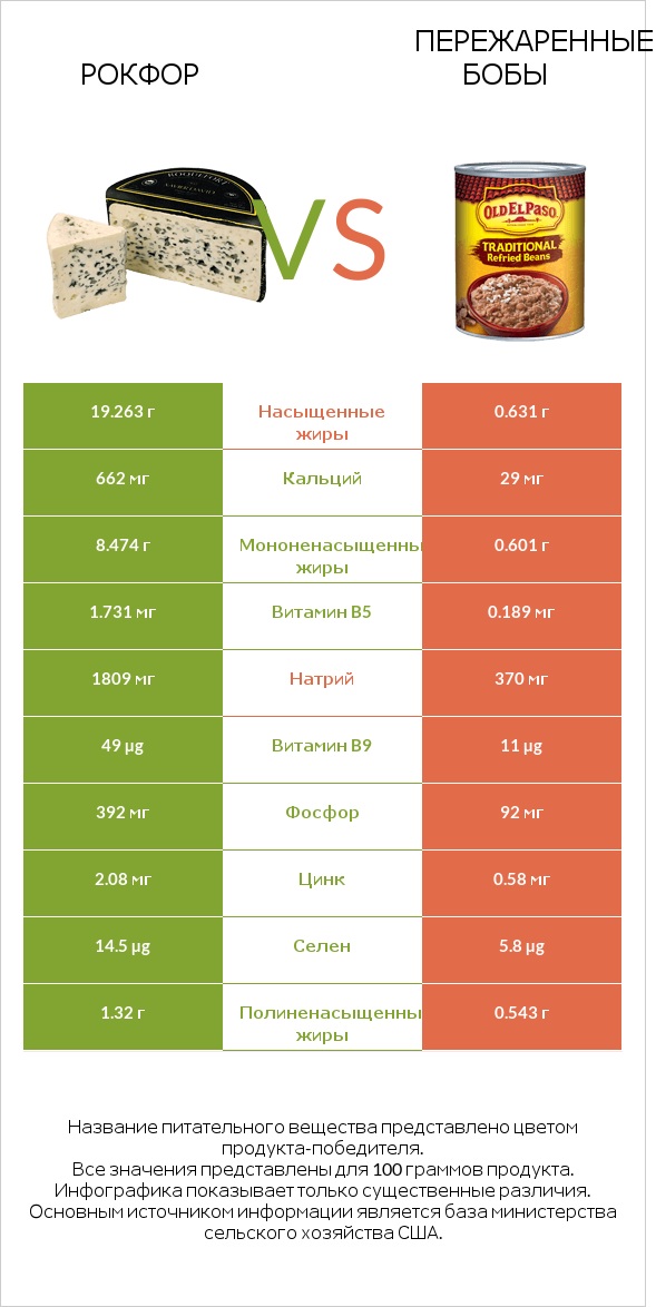 Рокфор vs Пережаренные бобы infographic