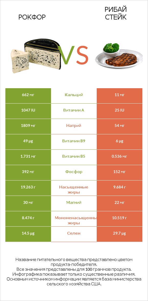 Рокфор vs Рибай стейк infographic