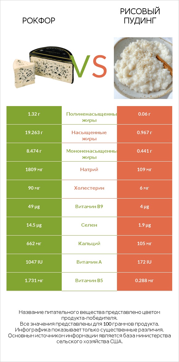 Рокфор vs Рисовый пудинг infographic