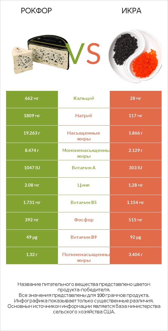 Рокфор vs Икра infographic