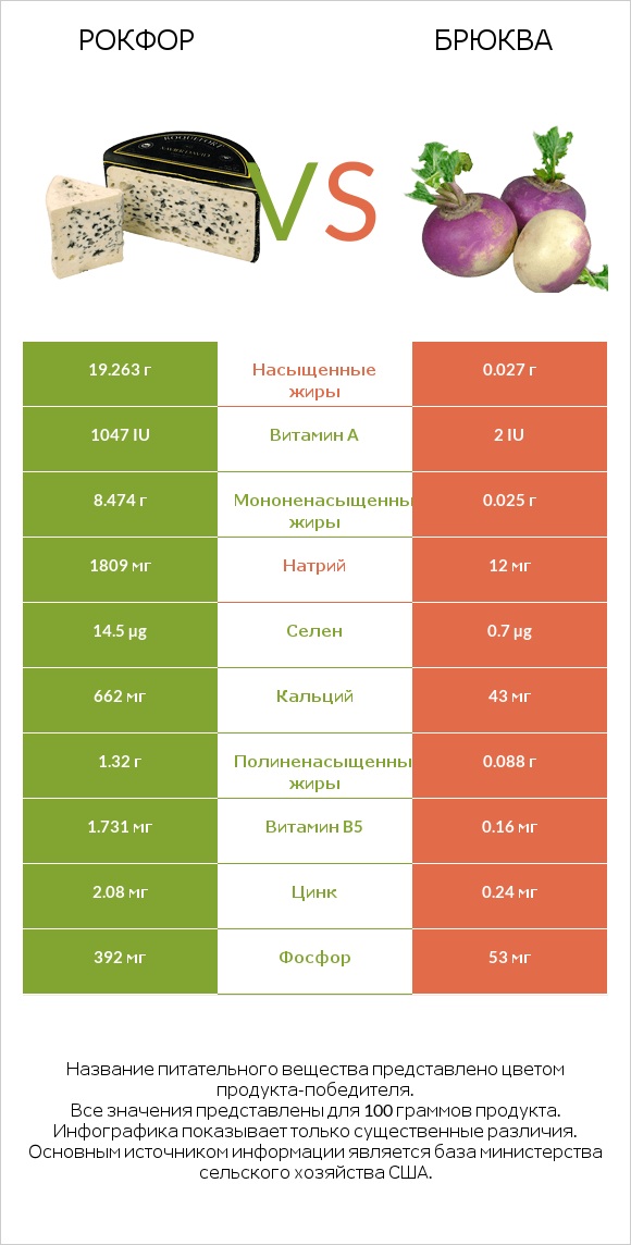 Рокфор vs Брюква infographic