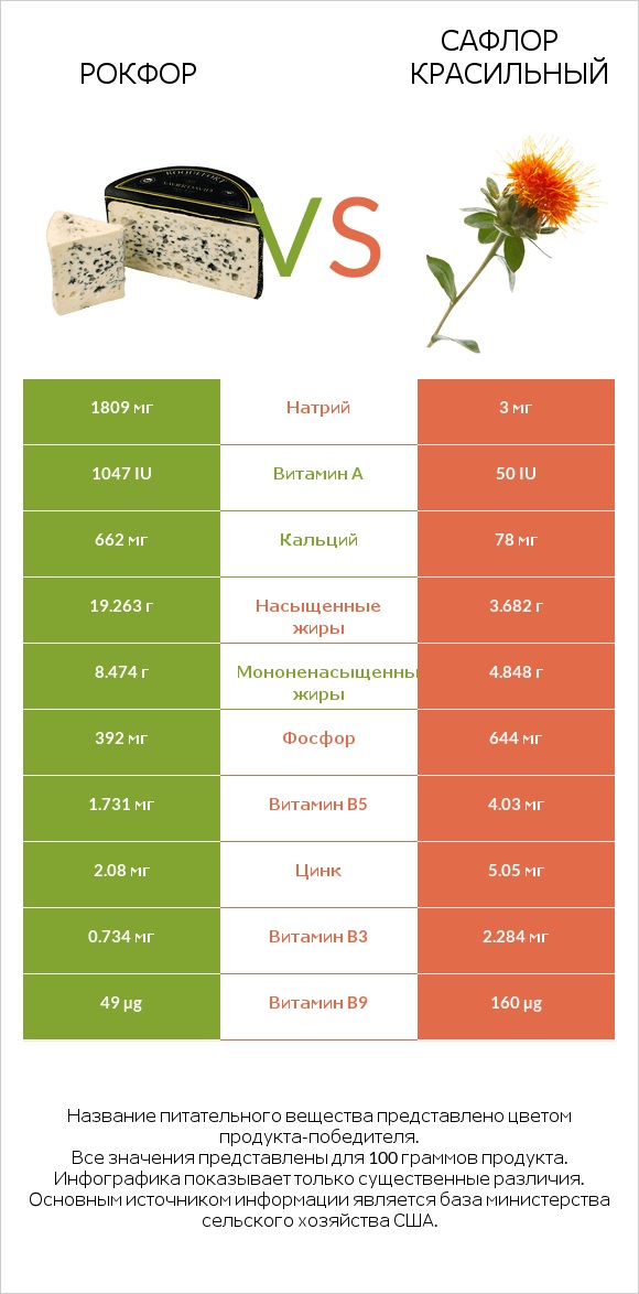 Рокфор vs Сафлор красильный infographic