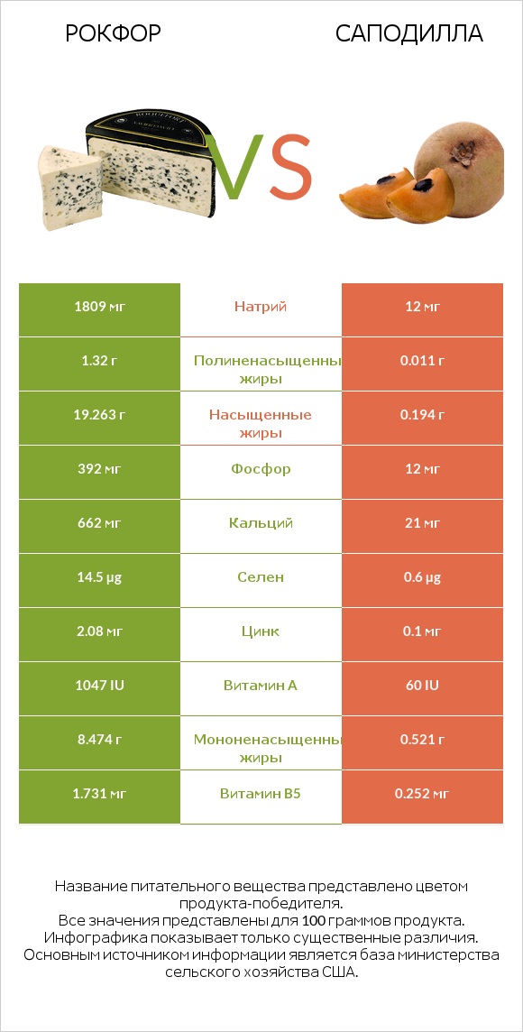 Рокфор vs Саподилла infographic