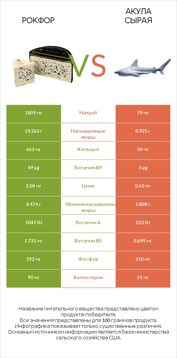 Рокфор vs Акула сырая infographic