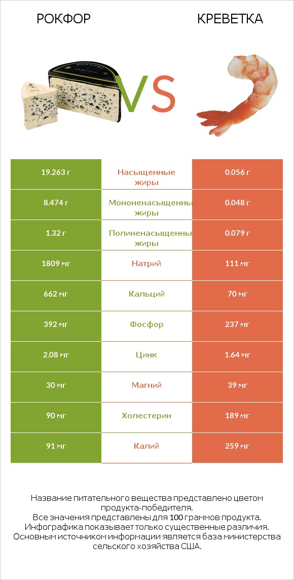 Рокфор vs Креветка infographic