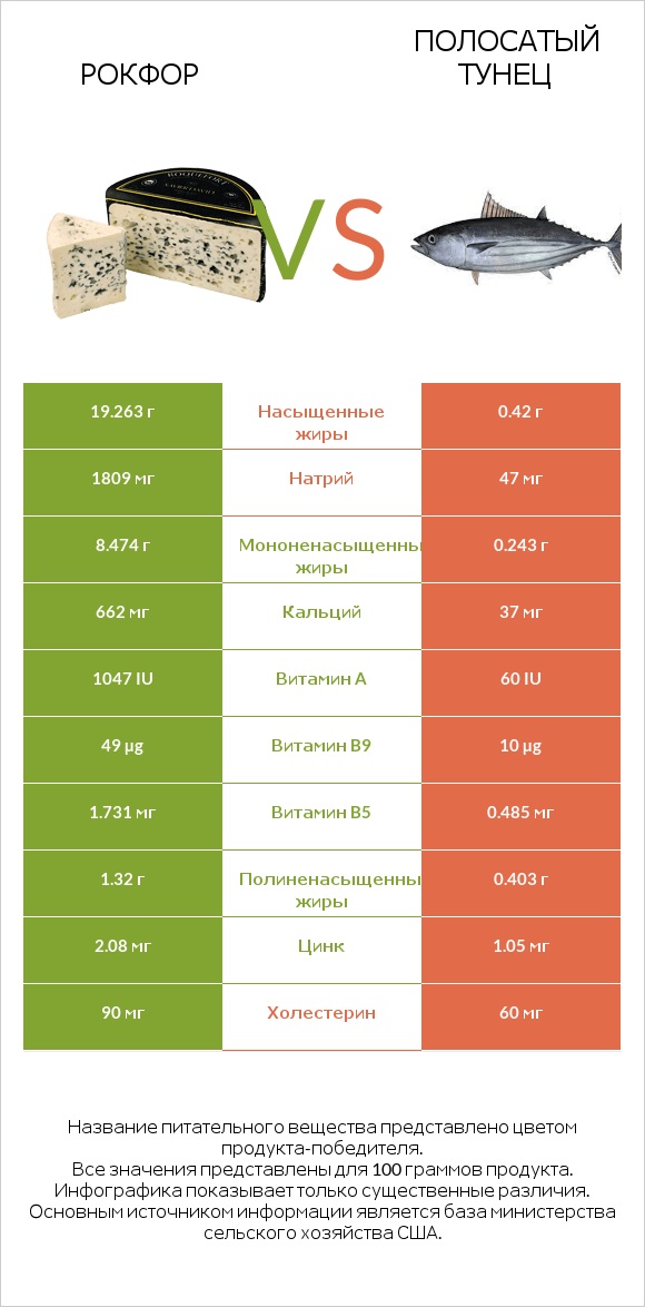 Рокфор vs Полосатый тунец infographic