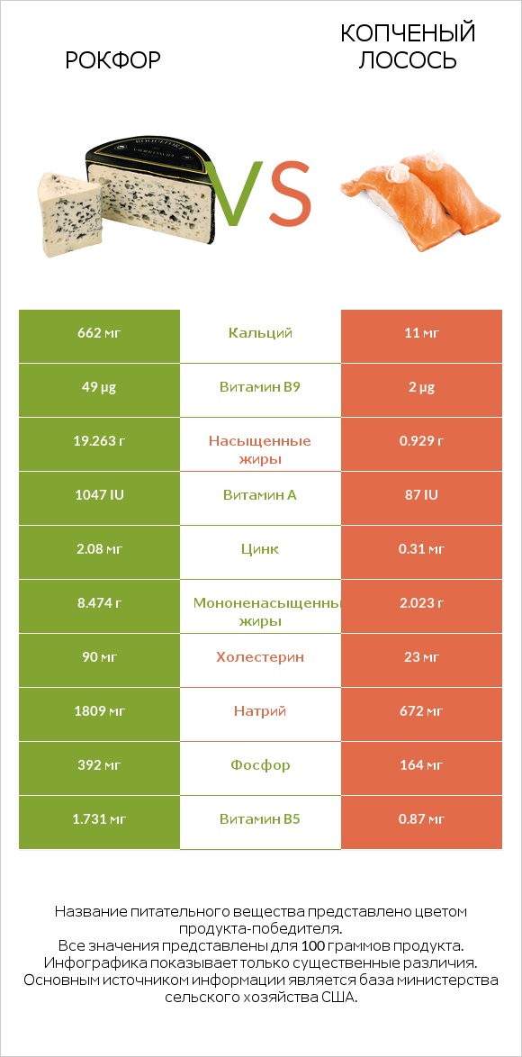 Рокфор vs Копченый лосось infographic