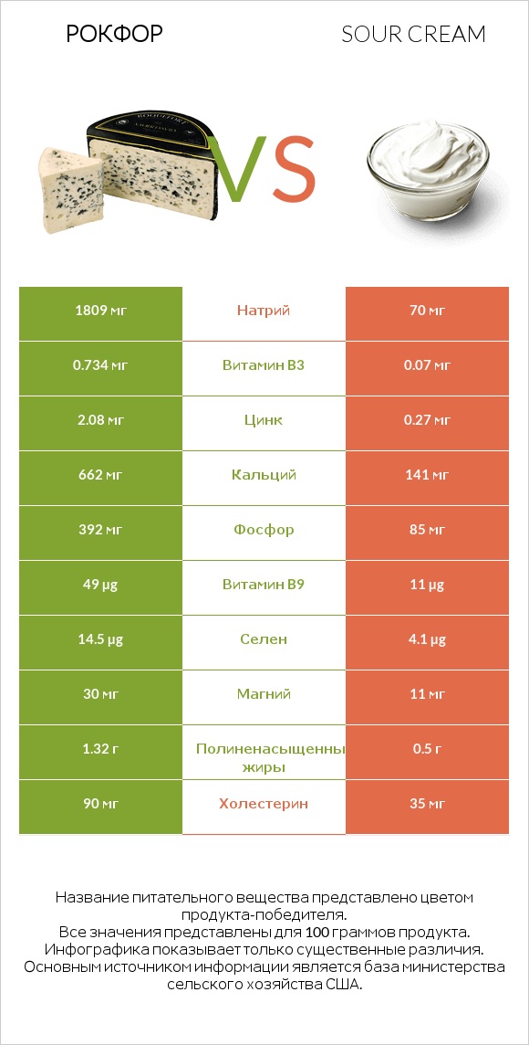 Рокфор vs Sour cream infographic