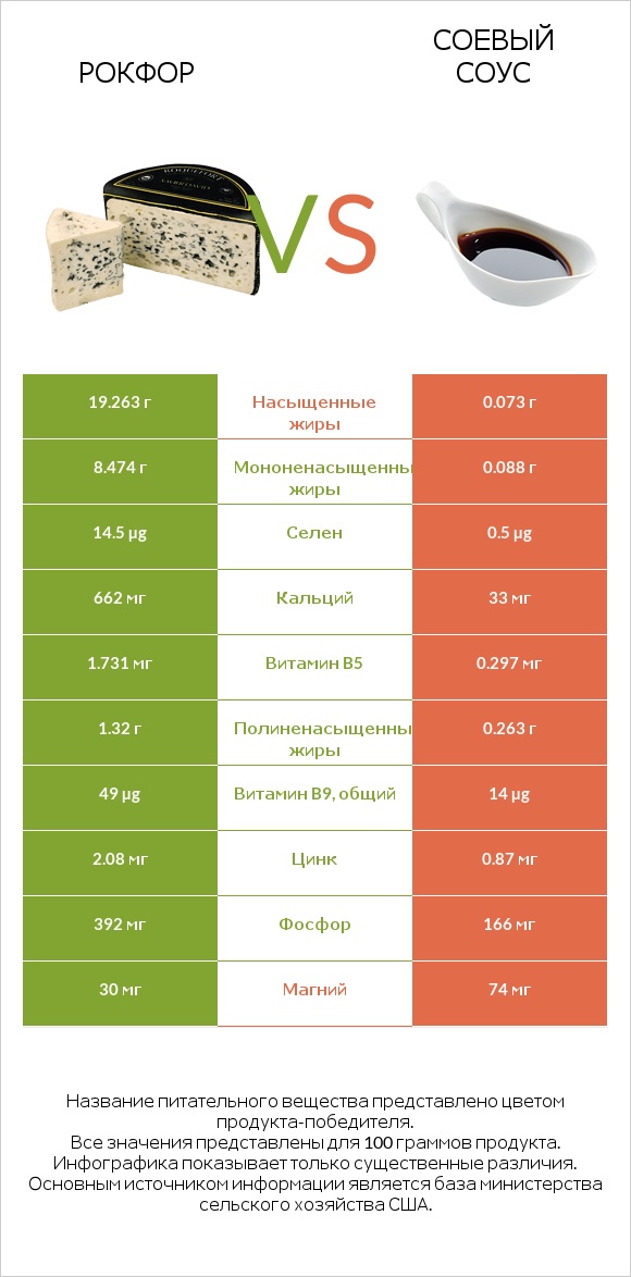 Рокфор vs Соевый соус infographic