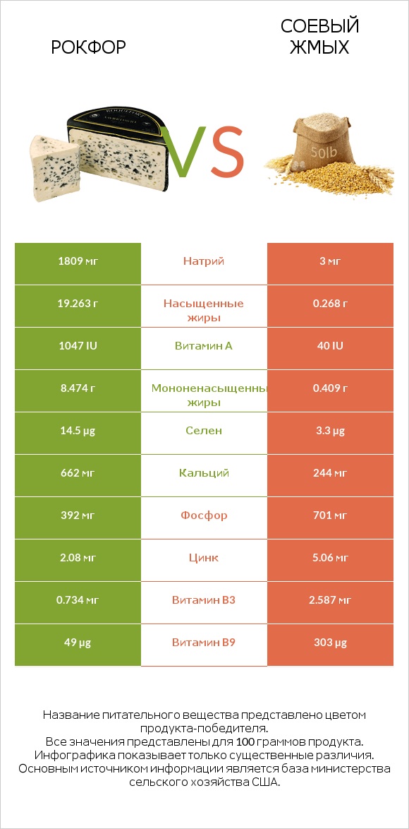 Рокфор vs Соевый жмых infographic