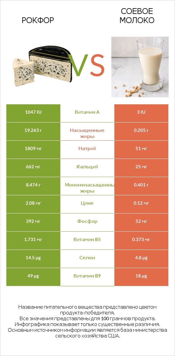 Рокфор vs Соевое молоко infographic