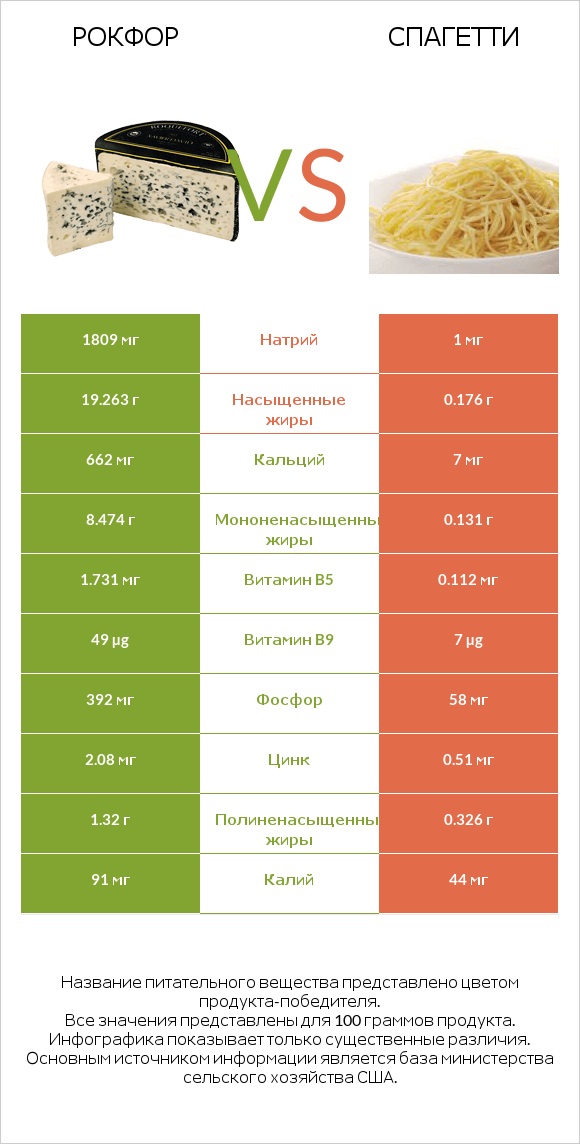 Рокфор vs Спагетти infographic
