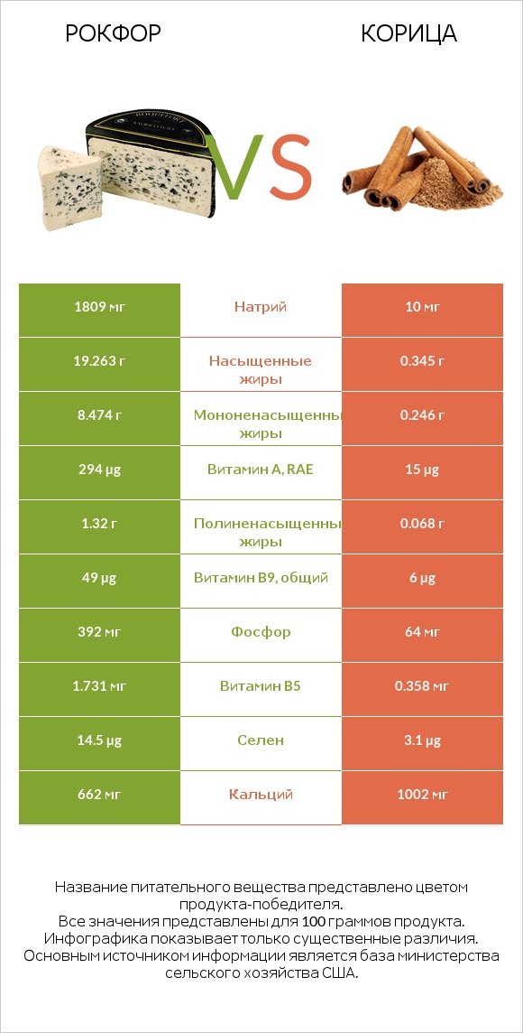 Рокфор vs Корица infographic