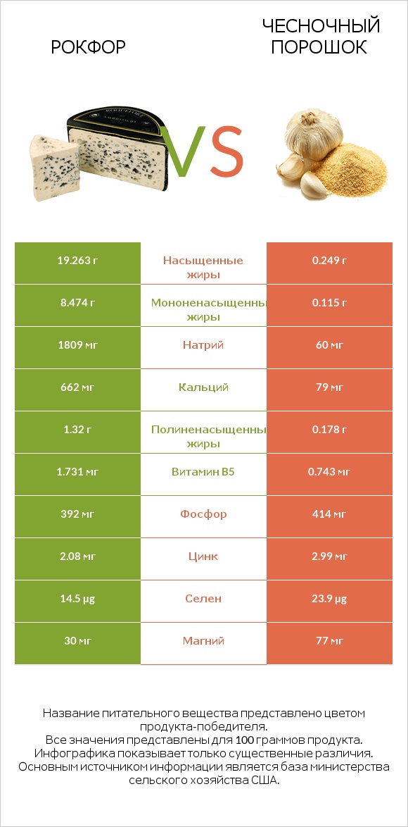 Рокфор vs Чесночный порошок infographic