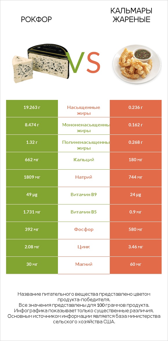 Рокфор vs Кальмары жареные infographic