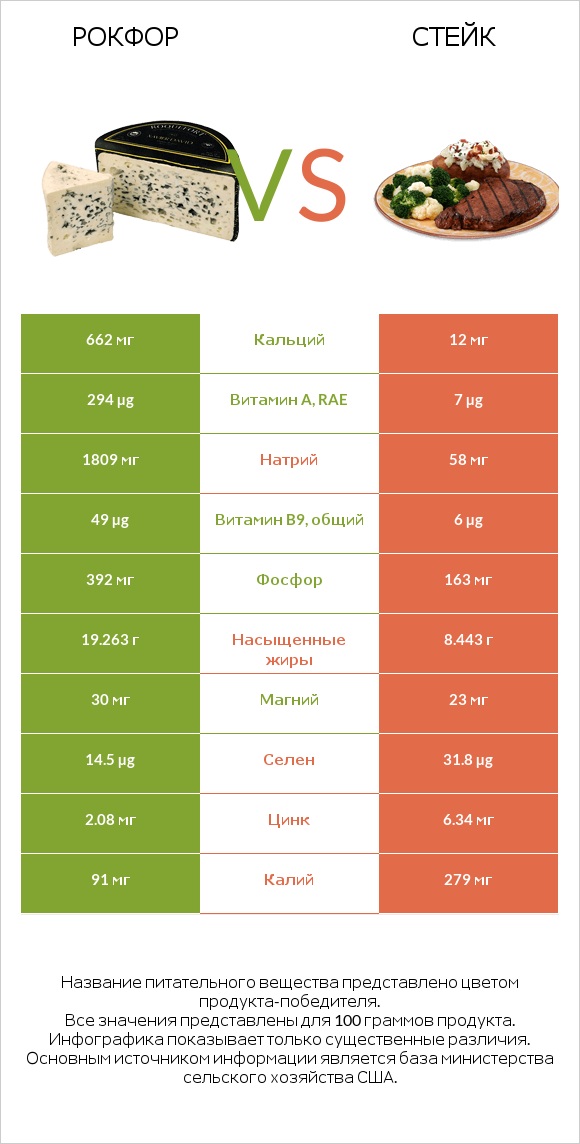 Рокфор vs Стейк infographic