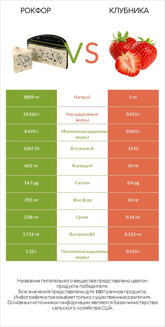 Рокфор vs Клубника infographic