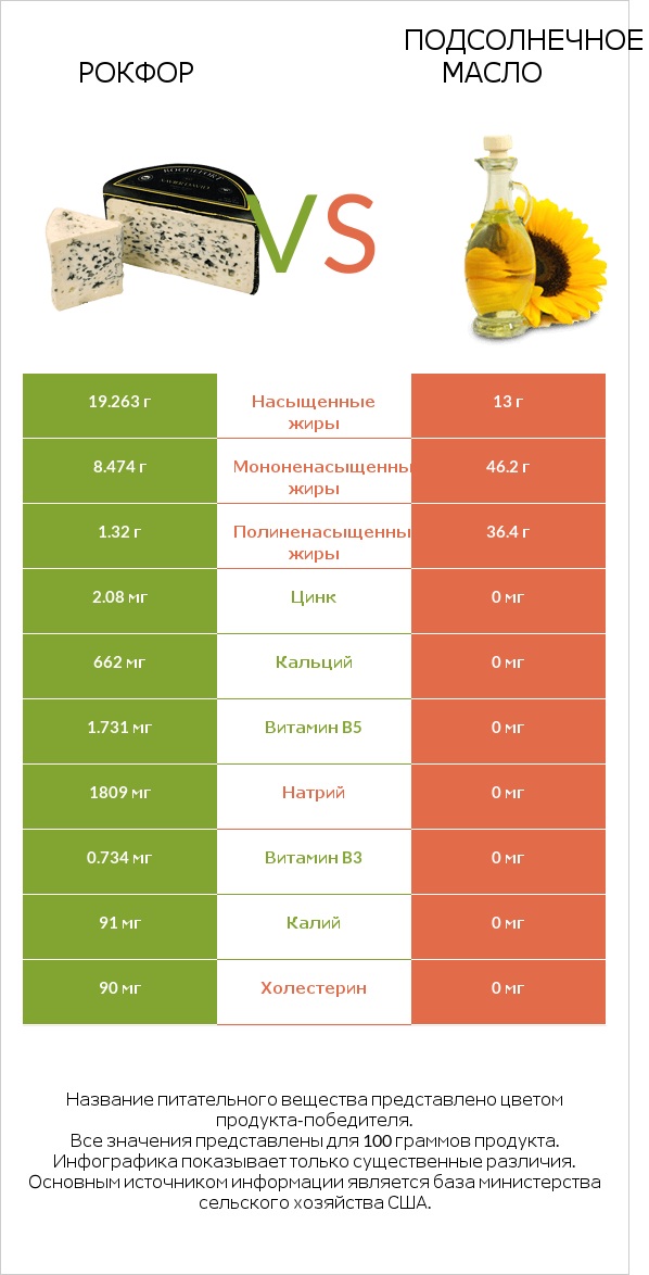 Рокфор vs Подсолнечное масло infographic