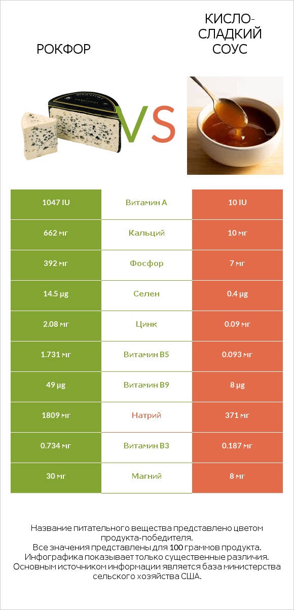Рокфор vs Кисло-сладкий соус infographic