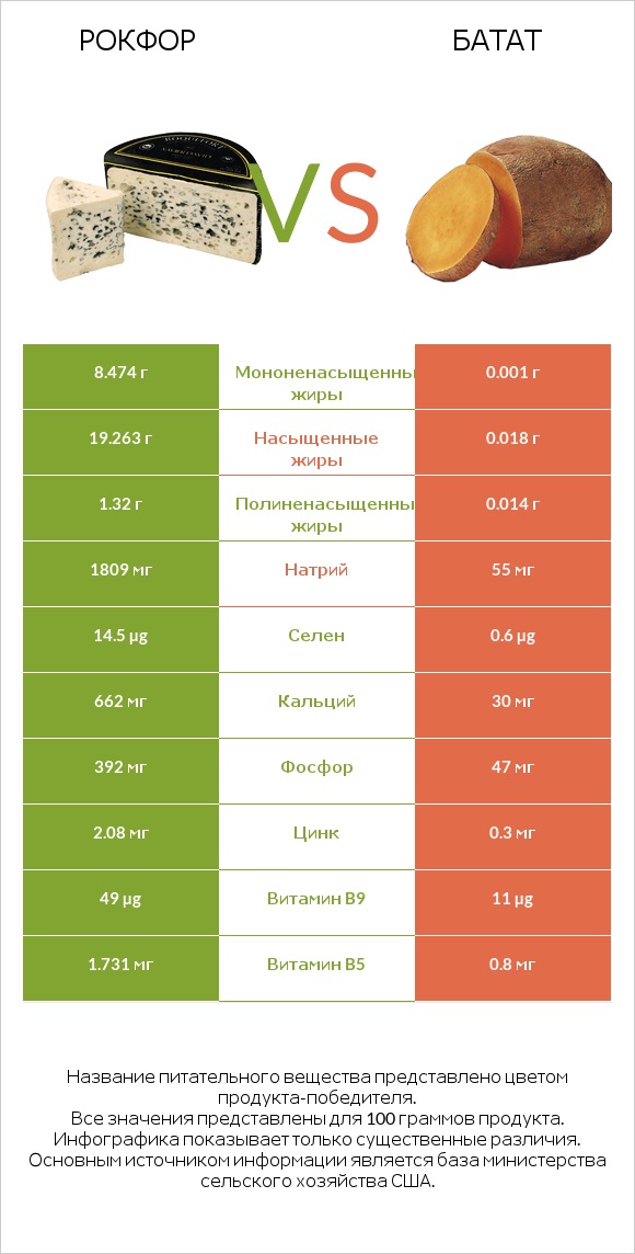 Рокфор vs Батат infographic