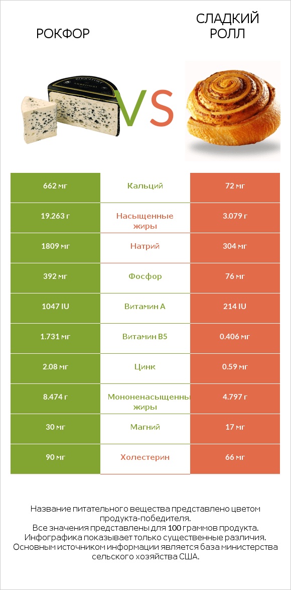 Рокфор vs Сладкий ролл infographic