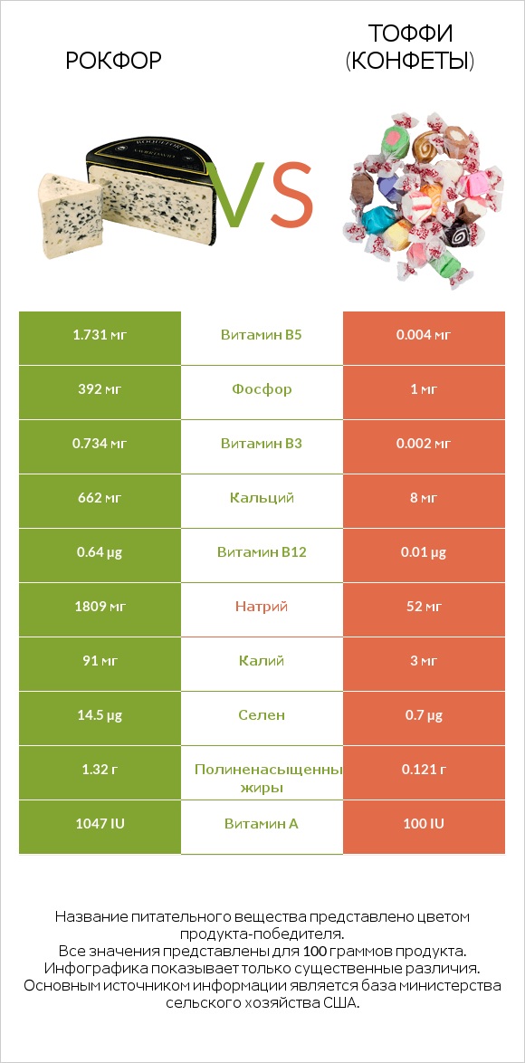 Рокфор vs Тоффи (конфеты) infographic