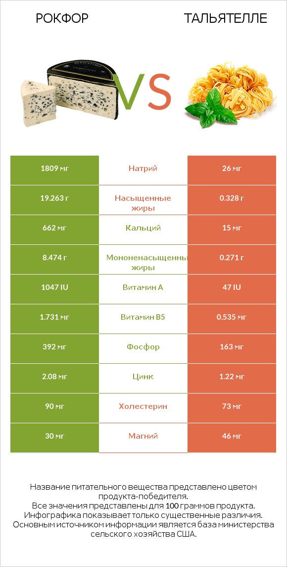 Рокфор vs Тальятелле infographic