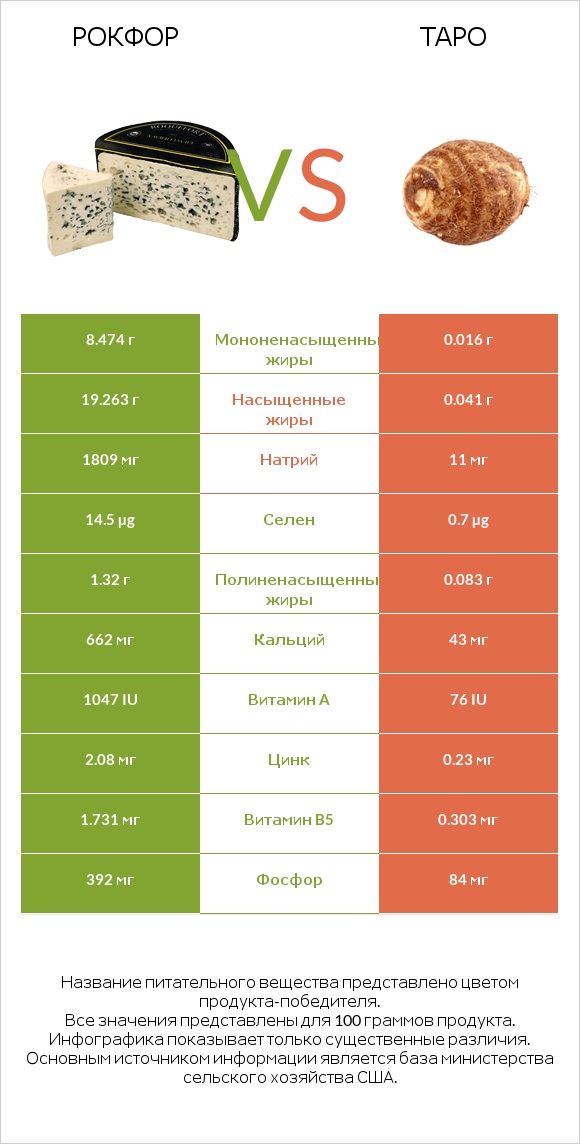 Рокфор vs Таро infographic