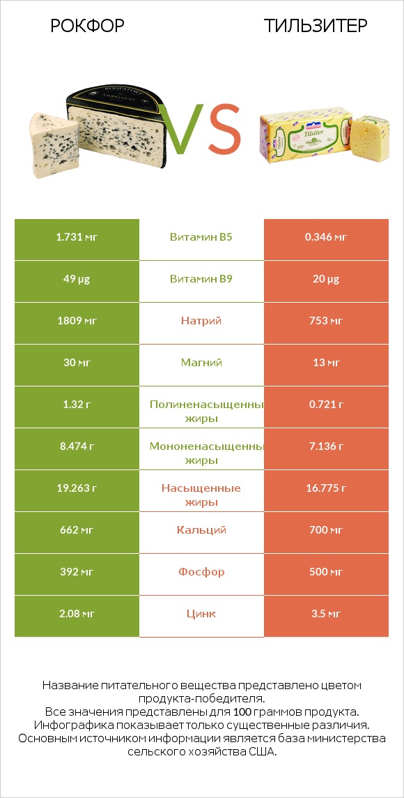 Рокфор vs Тильзитер infographic