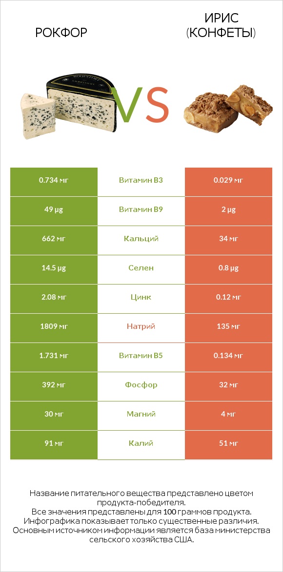Рокфор vs Ирис (конфеты) infographic