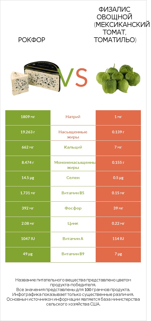 Рокфор vs Физалис овощной (мексиканский томат, томатильо) infographic
