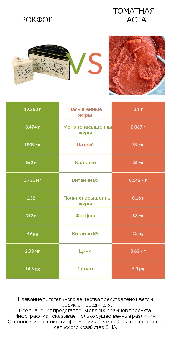 Рокфор vs Томатная паста infographic