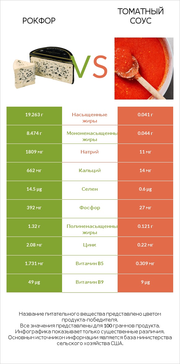 Рокфор vs Томатный соус infographic