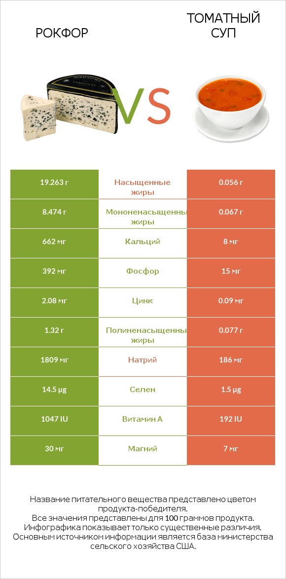 Рокфор vs Томатный суп infographic