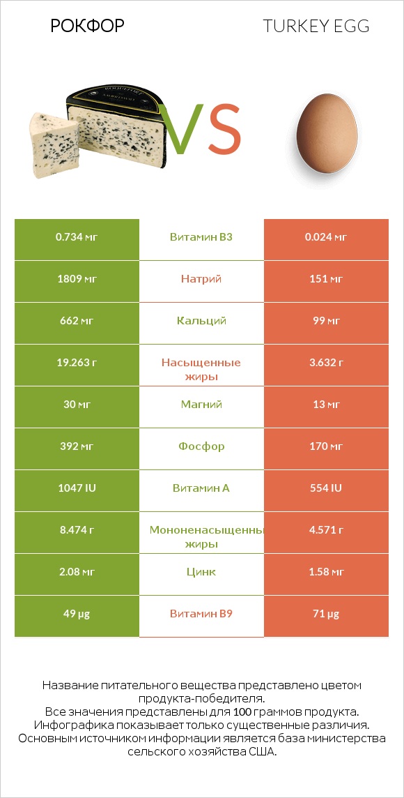 Рокфор vs Turkey egg infographic