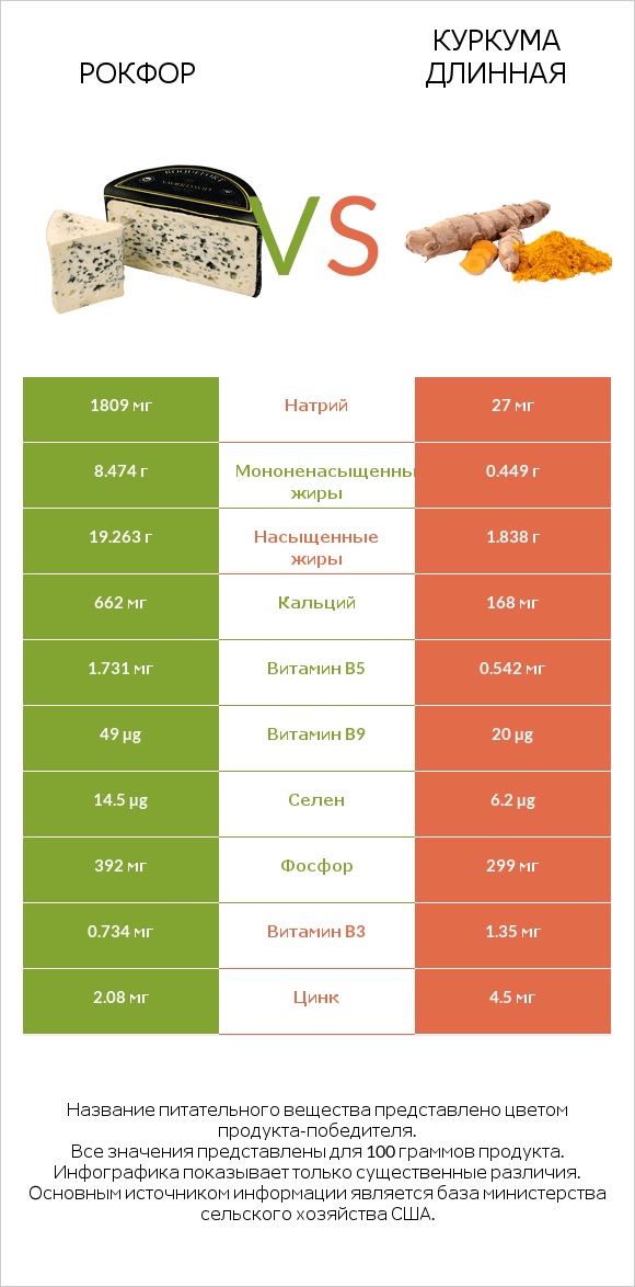 Рокфор vs Куркума длинная infographic