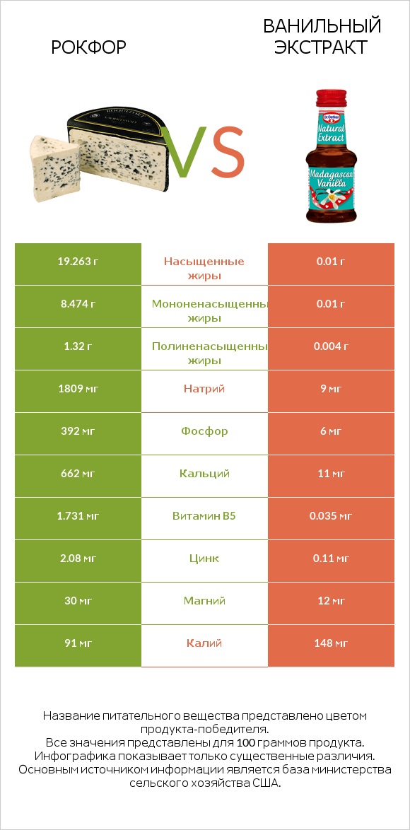 Рокфор vs Ванильный экстракт infographic
