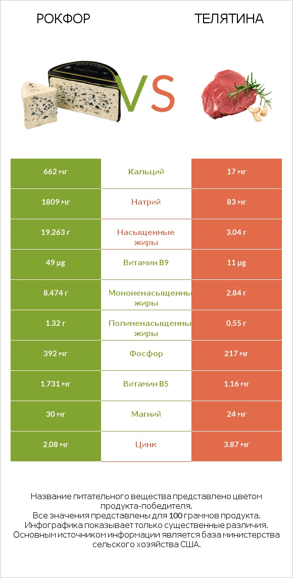 Рокфор vs Телятина infographic