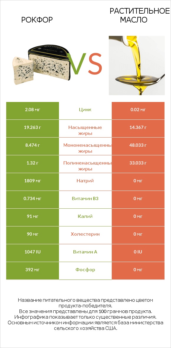 Рокфор vs Растительное масло infographic