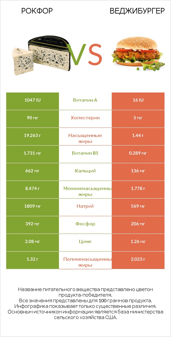 Рокфор vs Веджибургер infographic