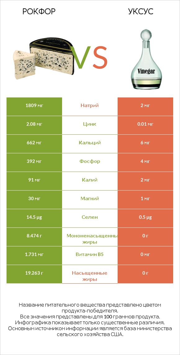 Рокфор vs Уксус infographic