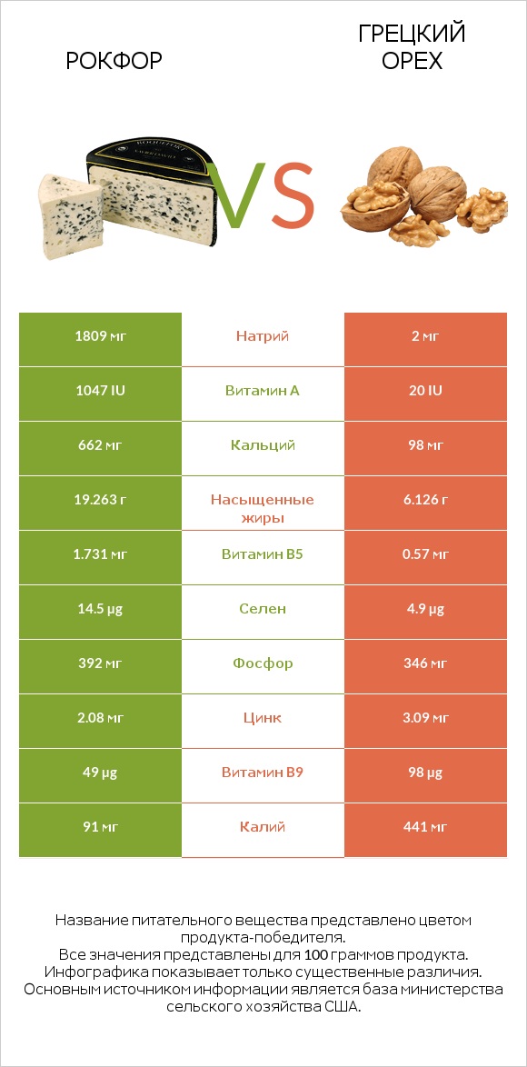 Рокфор vs Грецкий орех infographic
