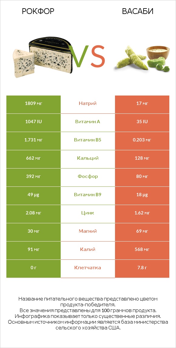 Рокфор vs Васаби infographic