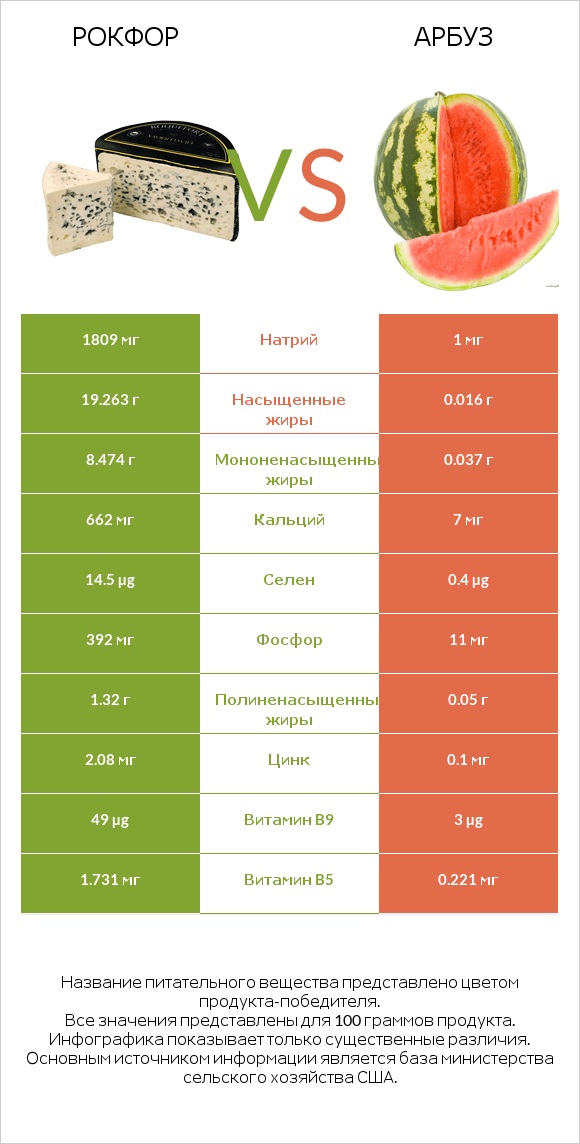 Рокфор vs Арбуз infographic
