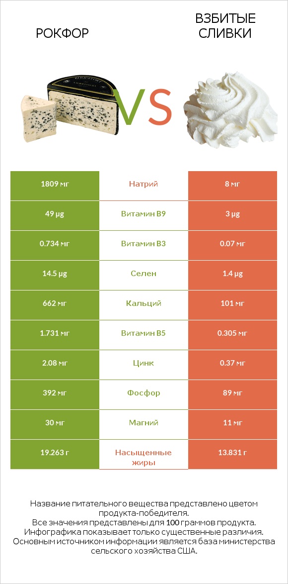 Рокфор vs Взбитые сливки infographic